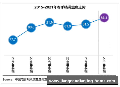 春季档观众满意度创新高，《悬崖之上》强势领跑榜首